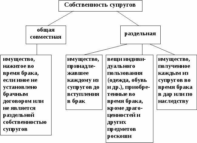 Курсовая Работа По Гражданскому Праву Общая Собственность Супругов